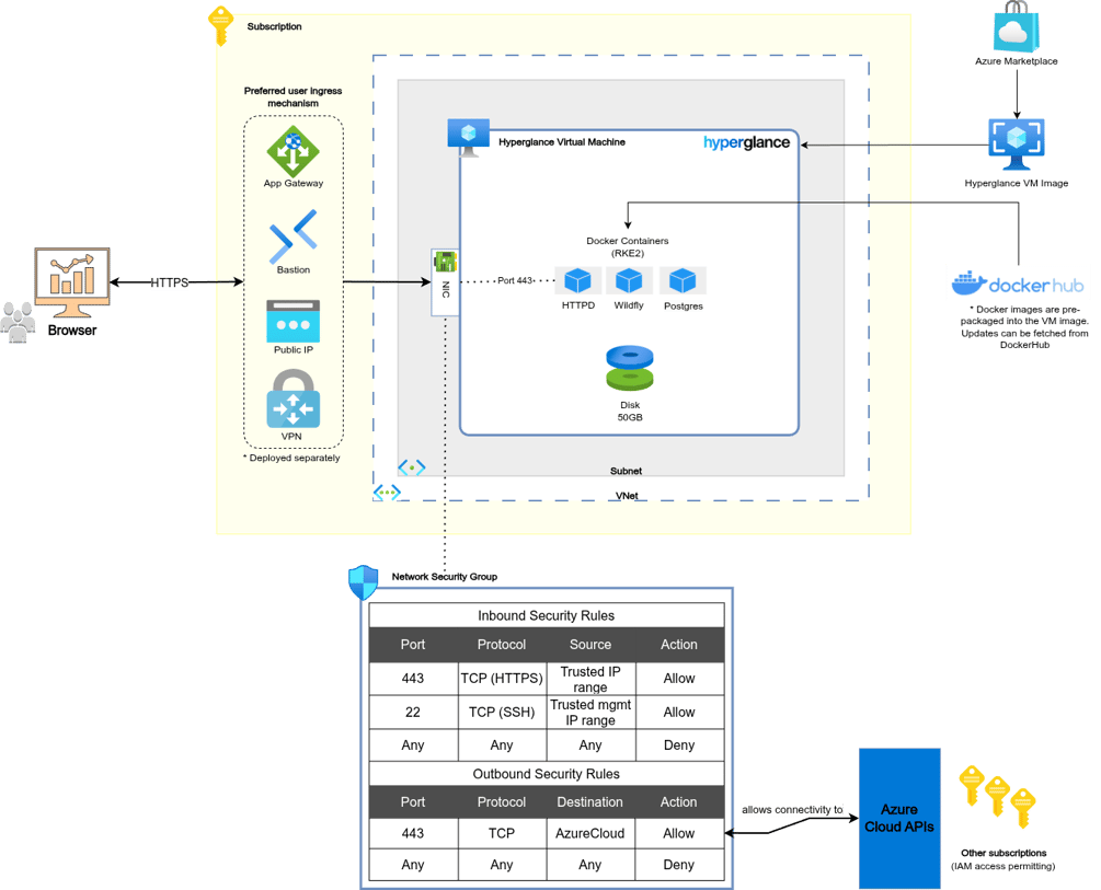 Infrastructure Overview Example Azure Azure Deployment Architecture Diagram
