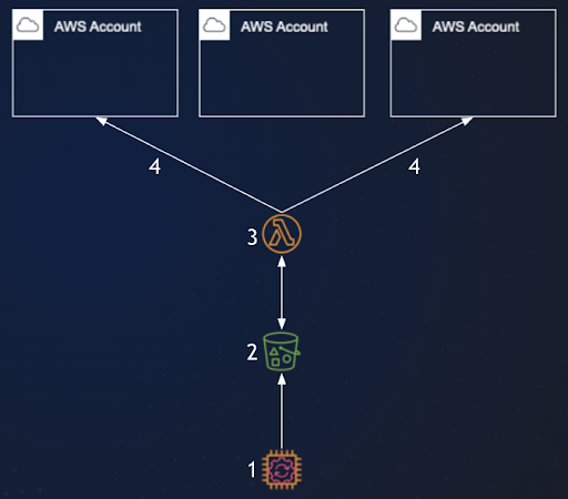 hyperglance flow